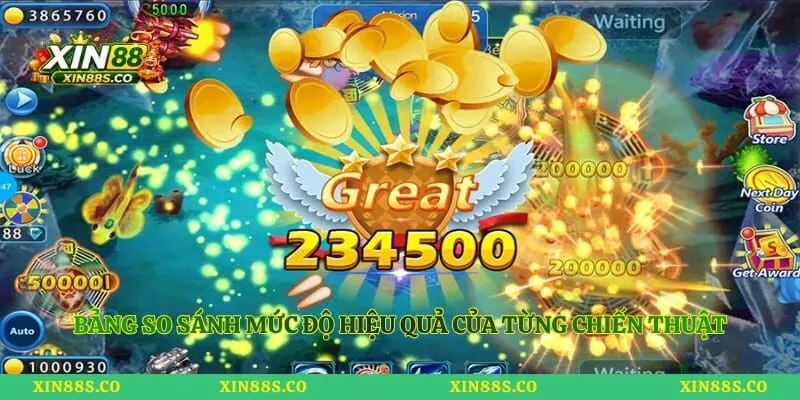 Bảng so sánh mức độ hiệu quả của từng chiến thuật