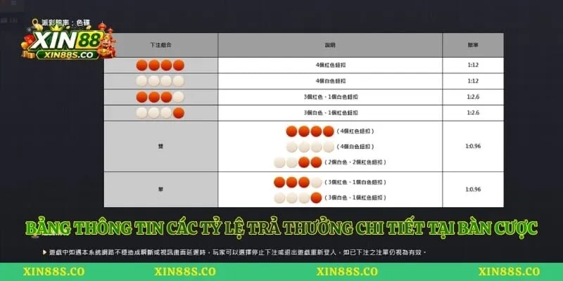 Bảng thông tin các tỷ lệ trả thưởng chi tiết tại bàn cược